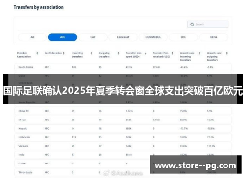 国际足联确认2025年夏季转会窗全球支出突破百亿欧元